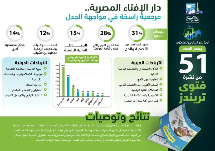 ”المؤشر العالمي للفتوى” يصدر العدد (51) من نشرة «فتوى تريندز»