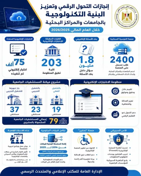 التعليم العالي تواصل تطوير منظومة التحول الرقمي وتعزيز البنية التكنولوجية بالجامعات والمراكز البحثية خلال العام المالي 2025/ 2026
