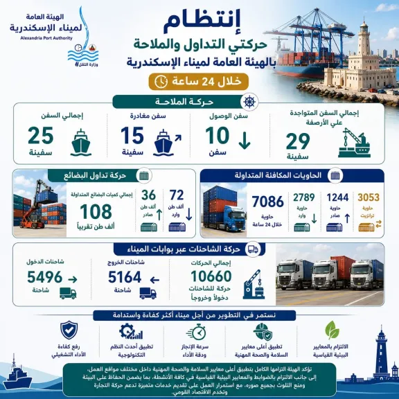 تداول 108 ألف طن  من البضائع عبر ميناء الإسكندرية  خلال 24 ساعة