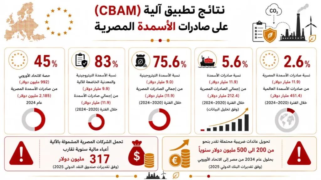 معهد التخطيط .. يصدر دراسة حول ”تأثير آلية تعديل حدود الكربون الأوروبية (CBAM) على الصادرات المصرية من الأسمدة”