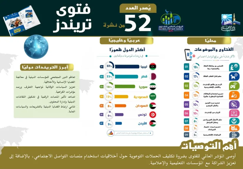 المؤشر العالمي للفتوى يصدر العدد (52) من ”فتوى تريندز”: تحريم محاكاة الصلاة والاستهزاء بها تتصدر التريندات الإفتائية في مصر بنسبة 18%