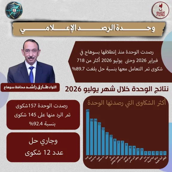 محافظ سوهاج : وحدة الرصد الإعلامي رصدت  718 شكوى منذ انطلاقها في فبراير وحتى يوليو بنسبة إنجاز 89.7%