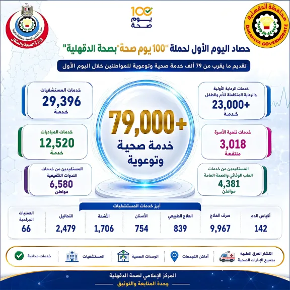 حصاد اليوم الأول لحملة ”100 يوم صحة” بالدقهلية.. تقديم ما يقرب من 79 ألف خدمة صحية وتوعوية للمواطنين