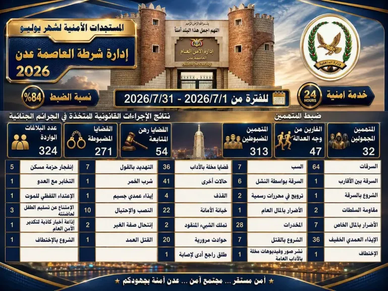 اليمن.. أمن العاصمة عدن يحقق 84% نسبة ضبط خلال يوليو 2026