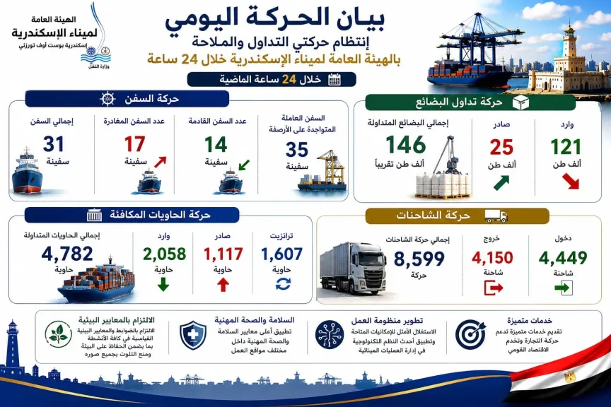 تداول  4782 حاوية عبر ميناء الإسكندرية خلال 24  ساعة الماضية
