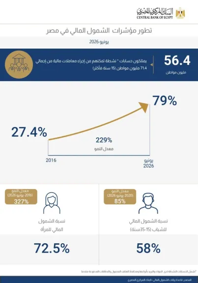 79% من المواطنين يمتلكون حسابات نشطة تمكنهم من إجراء معاملات مالية