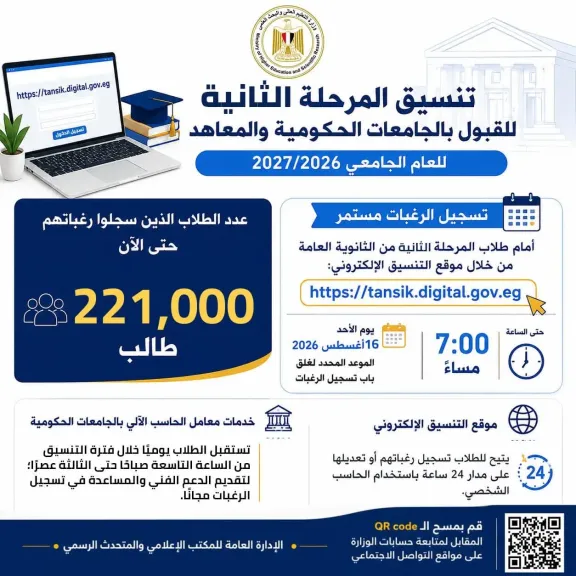 التعليم العالي:   221 ألف طالب سجلوا رغباتهم في تنسيق المرحلة الثانية للقبول بالجامعات حتى الآن