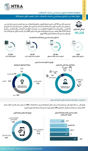 «إي آند مصر» تتصدر المشهد في سرعة الإستجابة لحل شكاوى المحمول وفقًا لتقرير «تنظيم الإتصالات» عن النصف الأول لعام 2026