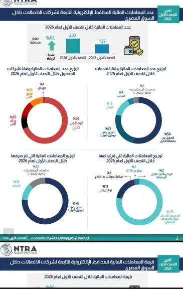 57 مليون محفظة إلكترونية في مصر.. وفودافون كاش تستحوذ على نصيب الأسد بعيداً عن المنافسين