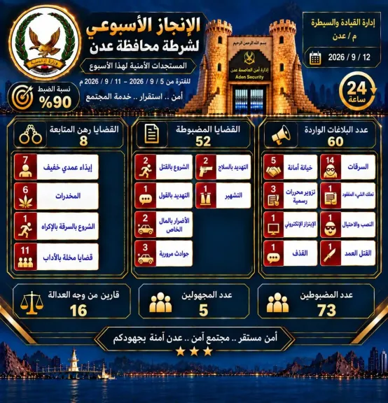 أمن عدن يضرب بيد القانون.. ضبط 52 قضية و73 متهماً خلال أسبوع
