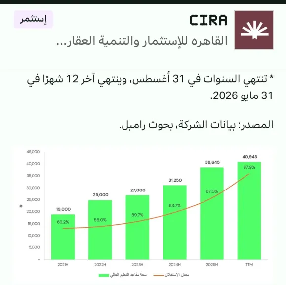 تقرير ثاندر: سهم ”سيرا” يتداول بنصف قيمته الدولارية المستهدفة