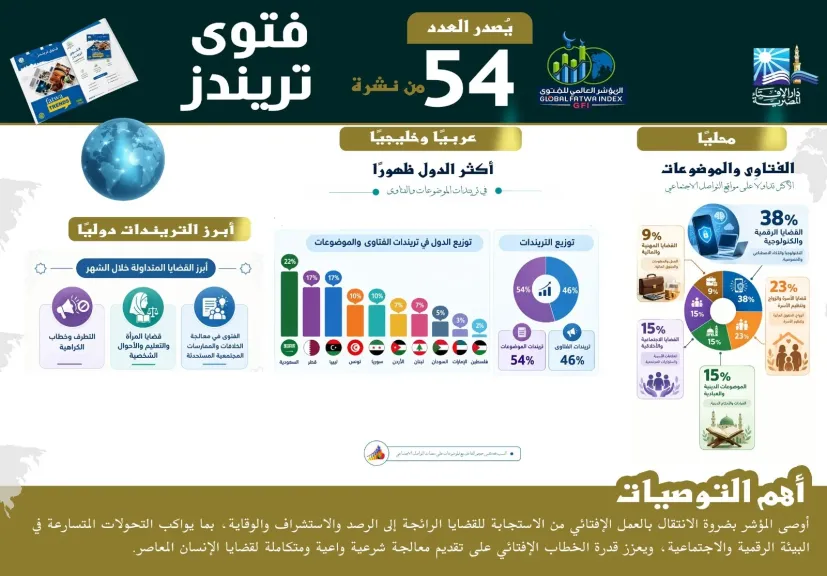البيانات والخصوصية والذكاء الاصطناعي والأسرة.. أبرز فتاوى ”دار الإفتاء المصرية”  في أغسطس
