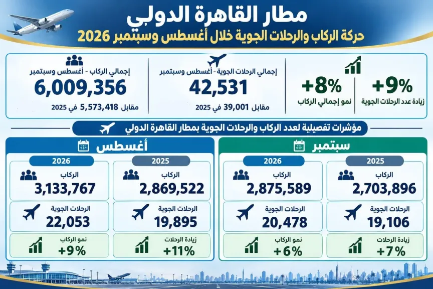  الطفرة الرقمية ومبنى الركاب رقم 4 بمطار القاهرة الدولي