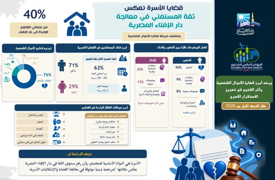 المؤشر العالمي للفتوى: 71% من الرجال يطلبون الفتوى في القضايا الأسرية