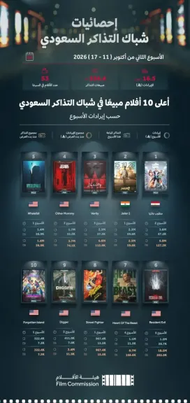 كريم عبدالعزيز يواصل حصد النجاحات السينمائية ب مطلوب عائليًا.. والفيلم يحقق انطلاقة قوية في دور العرض الخليجية