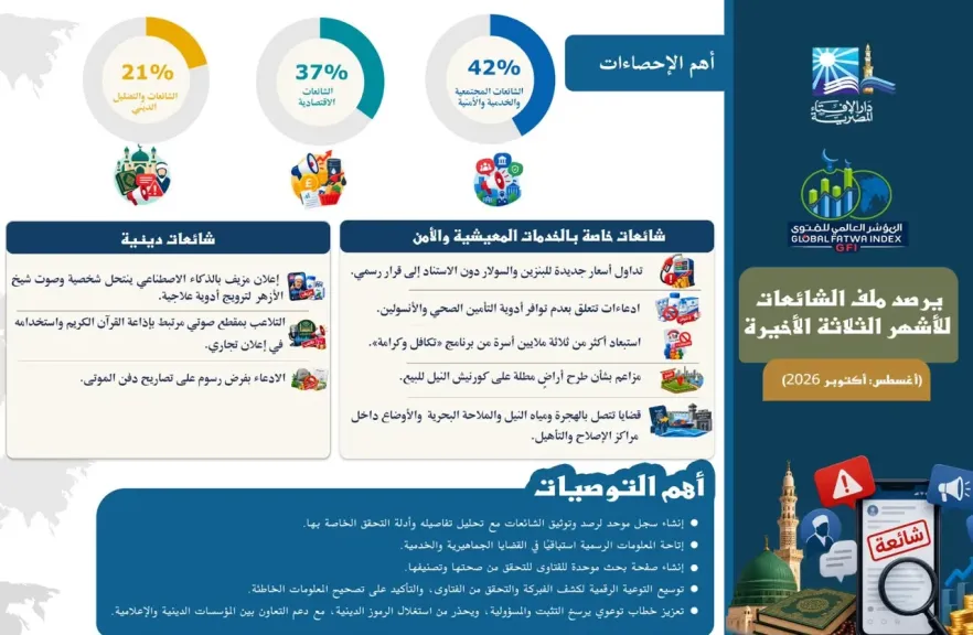 تزامنًا مع انطلاق فعاليات ”منتدى مصر”.. المؤشر العالمي للفتوى يصدر تقريرًا يفند الشائعات من أغسطس إلى أكتوبر 2026