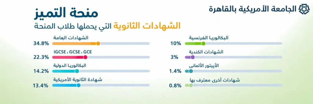الجامعة الأمريكية بالقاهرة تستقبل الدفعة الرابعة من الحاصلين على ”منح التميز”